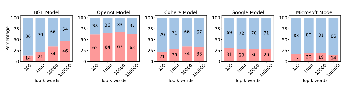 Stacked bar charts showing gender-linked association across BGE, OpenAI, Cohere, Google and Microsoft embedding models by top-k words