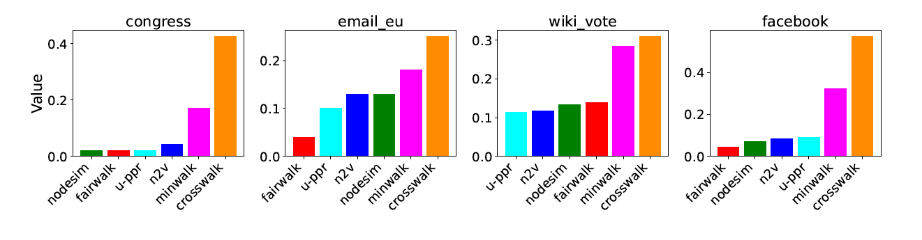 Bar charts comparing MinWalk against baselines across the congress, email_eu, wiki_vote and facebook datasets