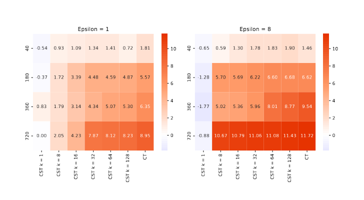Two heatmaps comparing CluSanT against CusText at privacy budgets epsilon = 1 and epsilon = 8, showing semantic similarity gains